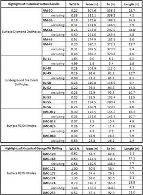 Table 1 (CNW Group/Blue Moon Metals) Table 1 (CNW Group/Blue Moon Metals)