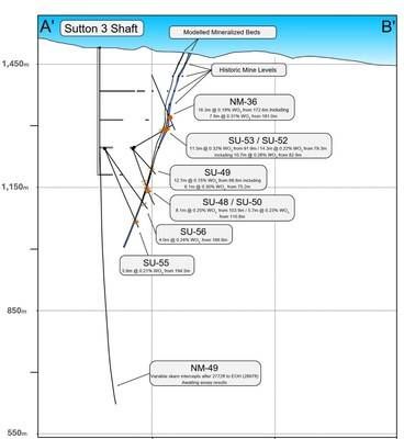 Figure 1. Cross section of historical drill intercepts of mineralized Sutton skarn beds, Sutton 3 shaft and Sutton underground workings located on private land. (CNW Group/Blue Moon Metals) Figure 1. Cross section of historical drill intercepts of mineralized Sutton skarn beds, Sutton 3 shaft and Sutton underground workings located on private land. (CNW Group/Blue Moon Metals)