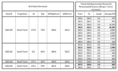Table 1: Radioactivity Highlights, 2026 Summer Drilling Program, Larocque East Project. All widths reported in Table 1 are widths along the drill hole which are not necessarily true widths.