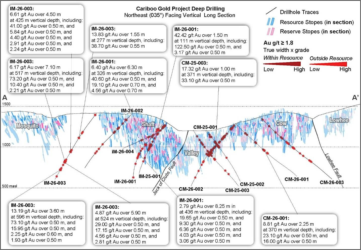 Figure 5: Long section displaying Cariboo deeps and gap zone surface drilling with select intercept highlights.