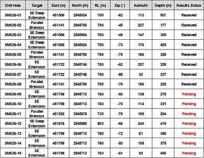 Table 3: 2026 San Marcial SE Area Step-Out Drill Program – Drill Hole Details