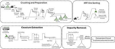 Figure 1: Simplified conceptual flowsheet for conventional processing of pollucite pegmatite through to pollucite concentrate (top) and from pollucite concentrate to final marketable caesium salts/brine (bottom). The bench-scale testwork carried out by SGS Canada is focused on the caesium extraction and impurity removal steps. The stated >97% Cs recovery is with respect to the pollucite concentrate feed through to initial impurity removal.