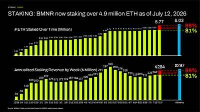 STAKING: BMNR now staking over 4.9 million ETH as of July 12, 2026