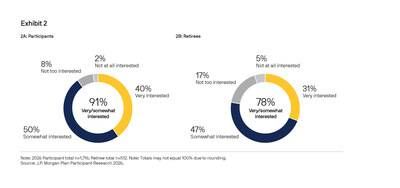 Exhibit 2: Most participants and retirees express interest in in-plan retirement income solutions.
