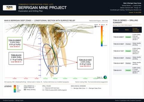 Figure 1 : Longitudinal section of the Berrigan Deep Zone showing drill hole TOM-25-009EXT