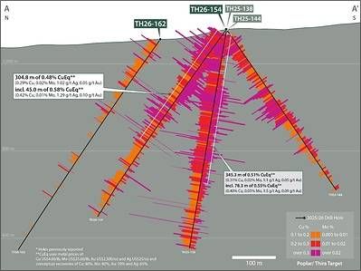 Figure 2. North-south section A Thira (8200E, A-A') showing copper and molybdenum assays down hole for drill holes TH26-154 and TH26-162 and previously reported drill holes TH25-138, and TH25-144. CuEq* Intervals previously reported in 2025 have been recalculated using updated metal prices. See Table 1 and associated footnotes for CuEq metal and calculation inputs. Figure 2. North-south section A Thira (8200E, A-A') showing copper and molybdenum assays down hole for drill holes TH26-154 and TH26-162 and previously reported drill holes TH25-138, and TH25-144. CuEq* Intervals previously reported in 2025 have been recalculated using updated metal prices. See Table 1 and associated footnotes for CuEq metal and calculation inputs.