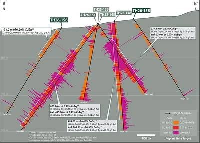 Figure 3. North-south section B Thira (8400E, B-B') showing copper and molybdenum assays down hole for drill holes TH26-156 and TH26-158 and previously reported drill holes TH25-139, TH25-145, TH26-148, and TH26-151. CuEq* Intervals previously reported in 2025 have been recalculated using updated metal prices. See Table 1 and associated footnotes for CuEq metal and calculation inputs. Figure 3. North-south section B Thira (8400E, B-B') showing copper and molybdenum assays down hole for drill holes TH26-156 and TH26-158 and previously reported drill holes TH25-139, TH25-145, TH26-148, and TH26-151. CuEq* Intervals previously reported in 2025 have been recalculated using updated metal prices. See Table 1 and associated footnotes for CuEq metal and calculation inputs.