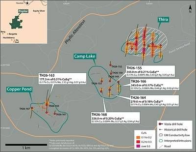 Figure 4. Map of the Thira Discovery, Camp Lake and Copper Pond targets showing the location of all previously reported drill holes with selected highlights and newly reported drill holes at Camp Lake and Copper Pond. See footnote below Tables 1 and 2 for CuEq calculation inputs. See references1,2,3 below for sources of historical drill data. Figure 4. Map of the Thira Discovery, Camp Lake and Copper Pond targets showing the location of all previously reported drill holes with selected highlights and newly reported drill holes at Camp Lake and Copper Pond. See footnote below Tables 1 and 2 for CuEq calculation inputs. See references1,2,3 below for sources of historical drill data.