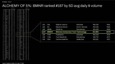 ALCHEMY OF 5%: BMNR ranked #187 by 5D avg daily $ volume