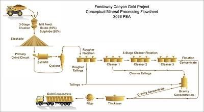 Figure 3: Conceptual Processing Flowsheet Figure 3: Conceptual Processing Flowsheet