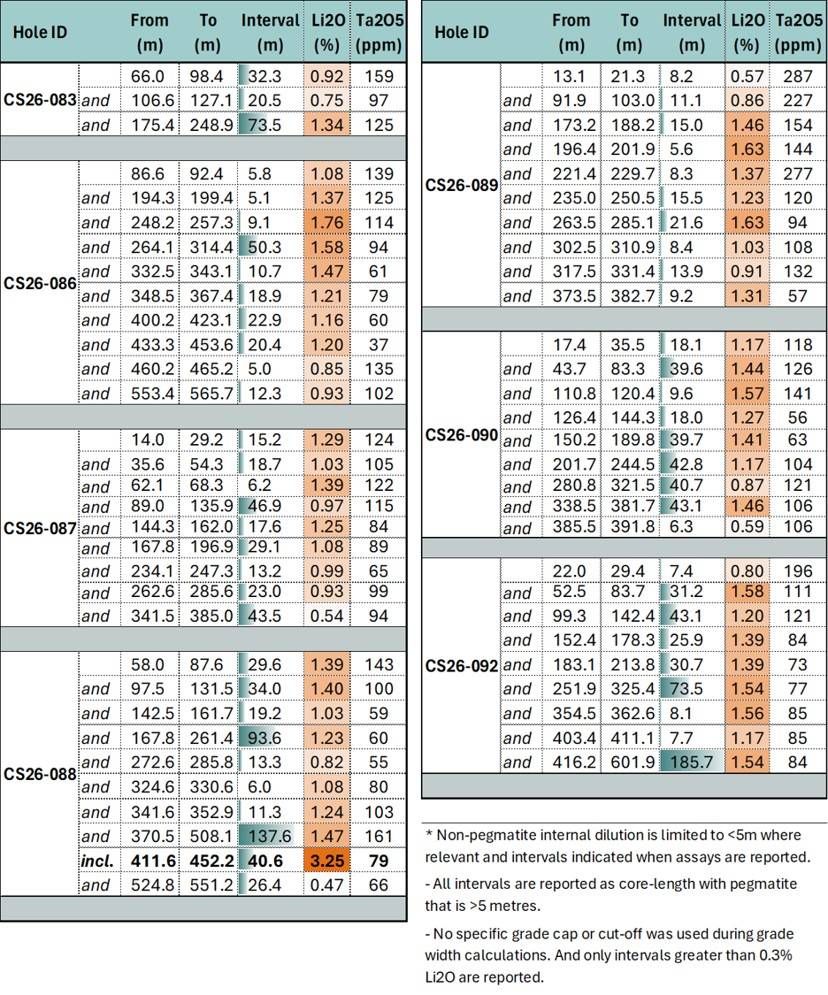 Summary of Analytical Results of Drill Holes at Cisco Project