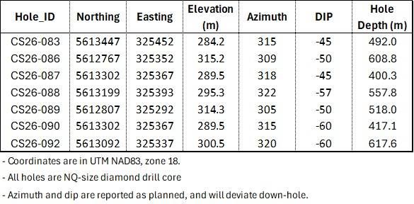 Summary of Drill Hole Collar Information, Cisco Project