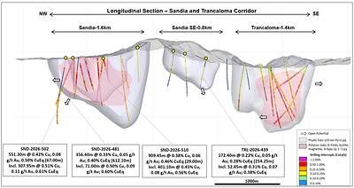 Figure 2: Sandia Trancaloma long section showing recent drilling results at Sandia and Sandia SE Figure 2: Sandia Trancaloma long section showing recent drilling results at Sandia and Sandia SE