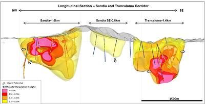 Figure 3: Sandia Trancaloma long section showing interpolated copper grades for main porphyries deposits Sandia, Sandia Southeast and Trancaloma Figure 3: Sandia Trancaloma long section showing interpolated copper grades for main porphyries deposits Sandia, Sandia Southeast and Trancaloma