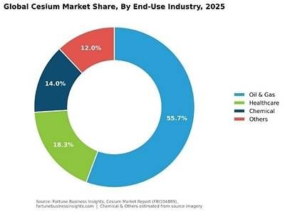 Figure 1 – Global Cesium Market 2025