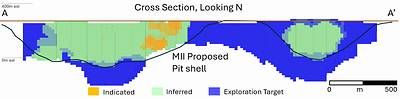 Figure 2. Nesbitt Nickel Sulphide Project Long-Section (Looking North) of Resource Categories. Location of section A-A' is shown in Figure 1. The blue Exploration Target is not part of the Updated MRE.
