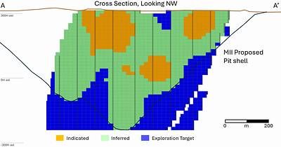 Figure 6. Deloro Nickel Sulphide Project Cross-Section of Resource Categories. Location of section A-A' is shown in Figure 5. The blue Exploration Target is not part of the Updated MRE.