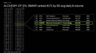 ALCHEMY of 5%: BMNR ranked #171 by 5D avg daily $ volume