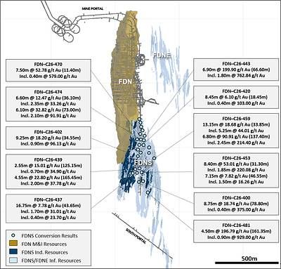 Figure 2: Long section showing FDN, FDNS, and FDN East deposits with selected FDNS conversion drilling results Figure 2: Long section showing FDN, FDNS, and FDN East deposits with selected FDNS conversion drilling results