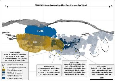 Figure 3: Long section showing FDN and FDNS deposits with selected FDNS Exploration drilling results Figure 3: Long section showing FDN and FDNS deposits with selected FDNS Exploration drilling results