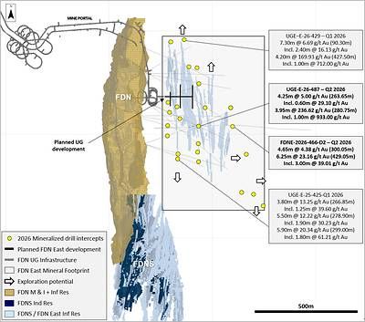 Figure 4: Map showing FDN, FDNS, and FDN East deposits with selected FDN East exploration drilling results Figure 4: Map showing FDN, FDNS, and FDN East deposits with selected FDN East exploration drilling results