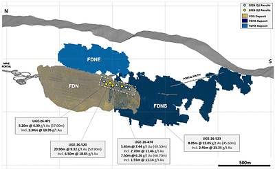 Figure 5: Long Section showing FDN, FDNS, and FDN East deposits with selected exploration drilling results along the FDN upper extension Figure 5: Long Section showing FDN, FDNS, and FDN East deposits with selected exploration drilling results along the FDN upper extension
