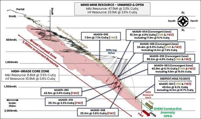 Long section through the Green Bay Ming underground mine highlighting the location of select drill results from the ASX announcement dated 2 July 2026. Results from both the high-grade copper-gold VMS zone and broad copper Footwall Zone are shown. The large scale DHEM conductor (green) beyond the edge of the current Mineral Resource highlights strong potential for the Mineral Resource to continue. Drill assays >0.5% copper are shown in red. All intersections are downhole thickness. Refer to Appendix B in the ASX announcement dated 2 July 2026 for all drill results and locations.