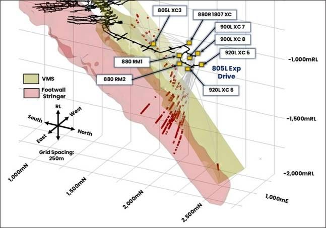 Isometric view of the Ming Mine 805L Exploration Drive showing the location of drill platforms and drilling reported in the ASX announcement dated 2 July 2026. Assay results greater than 0.5% Cu are shown in red.