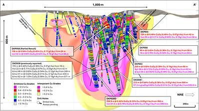 Figure 3. Long-section slice (A – A') showing recent drill hole results and updated +0.2% copper (yellow), +0.3% copper (red), +0.4% copper (magenta) mineralisation interpolants. Returned Cu grades shown on hole traces, drilled holes with pending assays are shown in black. Conceptual open pit shells1 displayed for $US3.50/lb Cu (blue) and $US6.00/lb Cu (green) displayed as dashed lines. Results reported including CuEq2.
