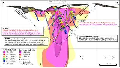 Figure 4. Cross section slice (B – B') showing recent drill hole results DKP053 and DKP054 (± 75m clipping) and updated +0.2% copper (yellow), +0.3% copper (red), +0.4% copper (magenta) mineralisation interpolants. Returned Cu grades shown on hole traces, drilled holes with pending assays are shown in black. Conceptual open pit shells1 displayed for $US3.50/lb Cu (blue) and $US6.00/lb Cu (green) displayed as dashed lines. Results reported including CuEq2. Assay pending for DKP052.