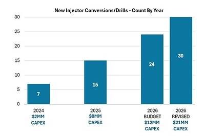 New Injector Conversion/Drills - Count By Year