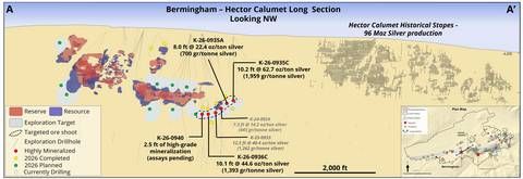 Figure 1: Keno Hill Bermingham – Hector Calumet longitudinal section showing the recent high-grade drillhole intercepts open to the northeast and southwest for expansion