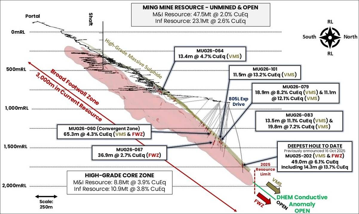 Long section through the Green Bay Ming underground mine highlighting the location of select drill results from this announcement only. Results from both the high-grade copper-gold VMS zone and broad copper Footwall Zone are shown. The large scale DHEM conductor (green) beyond the edge of the current Mineral Resource highlights strong potential for the Mineral Resource to continue. Drill assays >0.5% copper are shown in red. All intersections downhole thickness. Refer to Appendix B for all drill results and locations.