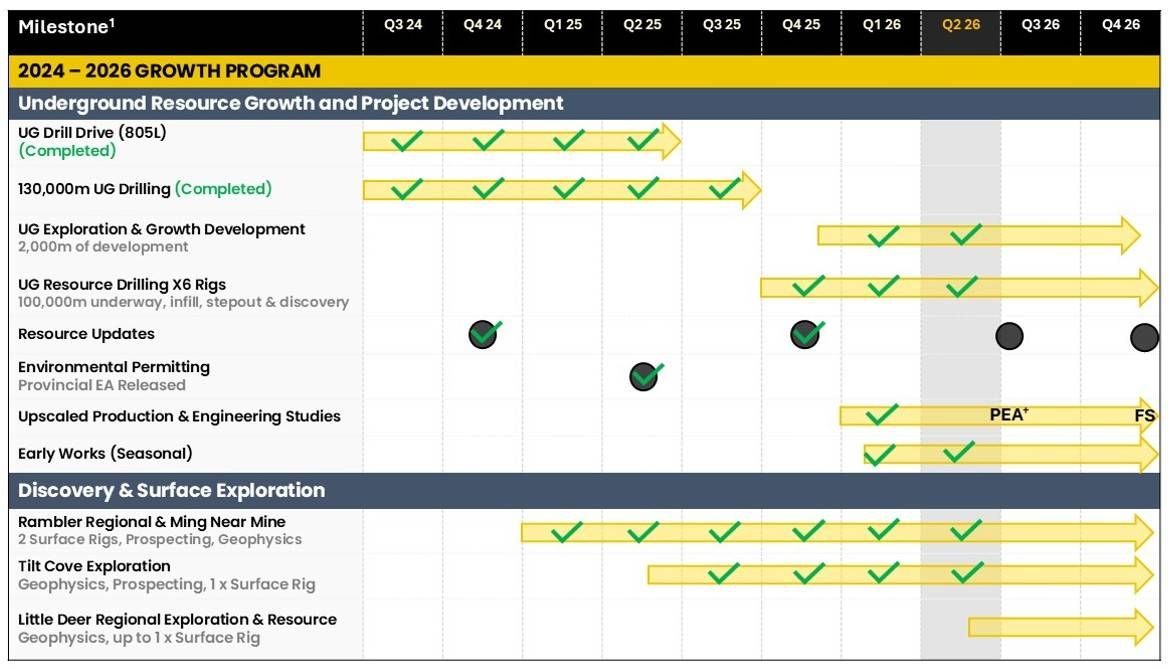 Timeline of key activities at the Green Bay copper-gold project. 1. Please note that timeframes are indicative and may be subject to change.
