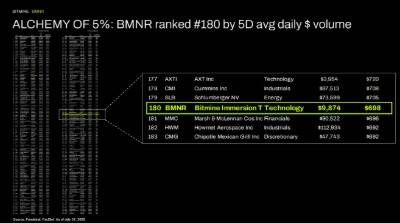 ALCHEMY of 5%: BMNR ranked #180 by 5D avg daily $ volume