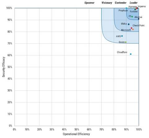 F5 in the Leader tier of the SecureIQLab Cloud WAAP v5.0 CyberRisk Validation Comparative Report.
