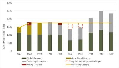 Figure 4: Production Schedule – CXP
