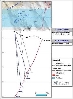 Figure 2. Geological cross-section A showing Morena vein. Lengths are downhole and do not represent estimated true widths. Figure 2. Geological cross-section A showing Morena vein. Lengths are downhole and do not represent estimated true widths.
