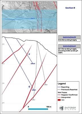 Figure 4. Geological cross-section B showing Aguilar vein system. Lengths are downhole and do not represent estimated true widths. Figure 4. Geological cross-section B showing Aguilar vein system. Lengths are downhole and do not represent estimated true widths.
