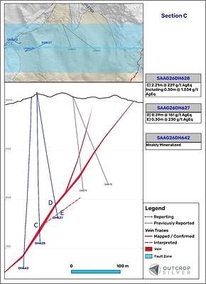 Figure 5. Geological cross-section C showing Aguilar vein system. Lengths are downhole and do not represent estimated true widths. Figure 5. Geological cross-section C showing Aguilar vein system. Lengths are downhole and do not represent estimated true widths.