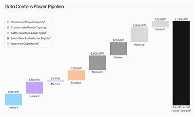 Chart depicts, as applicable, actual or expected potential gross power capacity. (1) Represents power capacity contracted under executed options or lease agreements. (2) Represents power capacity for which Galaxy has completed the relevant development milestones necessary to contract with a leasing partner. (3) Represents capacity eligible to be classified as Batch Zero Base Load as a result of Galaxy's completion of required milestones, including signed interconnection agreements and posting of financial security. (4) Represents capacity eligible to be classified as Batch Zero Studied Load as a result of Galaxy's completion of required Batch Zero attestations and posting of financial security ahead of applicable ERCOT deadlines. (5) Represents potential capacity from identified expansion opportunities at existing Galaxy-owned sites. (6) Assumes full approval and allocation of identified potential capacity.