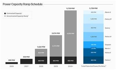 Chart depicts, as applicable, actual or expected potential gross power capacity and actual or estimated earliest potential energization timeline, assuming applicable power approval and related agreement with leasing partner. (1) Represents power capacity contracted under executed options or lease agreements. (2) Represents potential capacity from identified expansion opportunities at existing Galaxy-owned sites. (3) Assumes full approval and allocation of identified potential capacity.