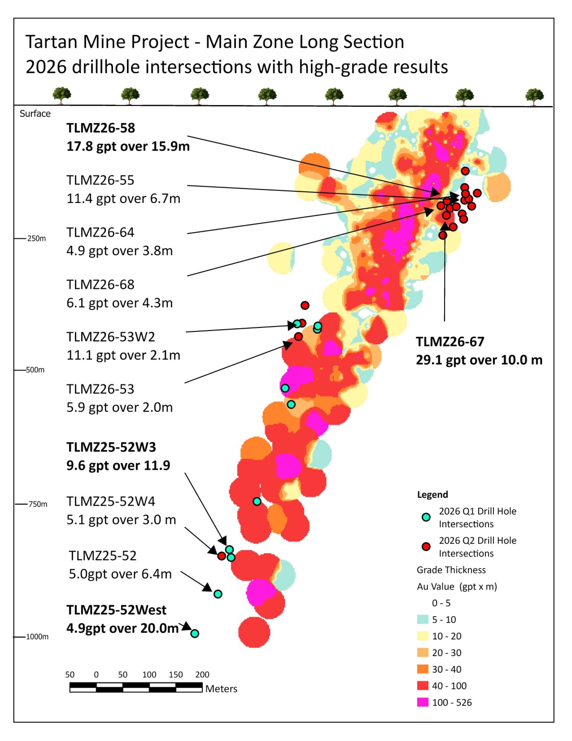 Figure 7. Long Section of Tartan's Main Zone – Selected Drill Highlights