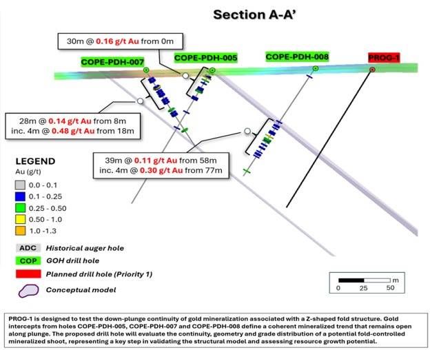 Copeçal West Target – Section A–A′ showing the planned PROG-1 drill hole relative to previous drilling, interpreted fold geometry and reported gold intercepts.
