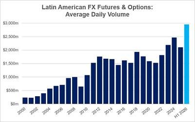 Latin American FX Futures & Options: Average Daily Volume