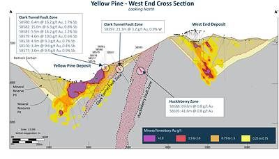 Long Section of existing reserve pits and new drilling from Perpetua Resources' Yellow-Pine and West End open pits, as well as new Clark Tunnel Fault Zone (CTFZ) and Huckleberry Fault Zone (HFZ) targets