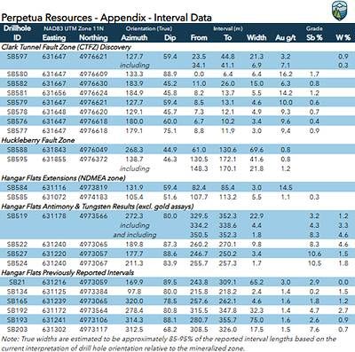 Appendix summary of highlight gold, antimony and tungsten drill results from recent and historical drill programs at Perpetua Resources' Stibnite Gold Project in Idaho, USA. 