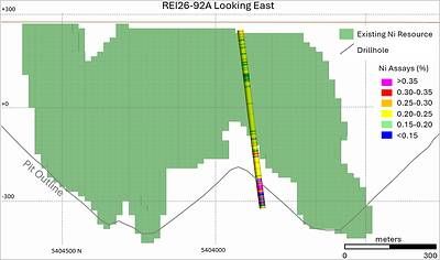 Figure 3 – Reid – CNC Cross Section of REI25-92A (ending approximately 90 m below current designed pit) in relation to Nickel Resource