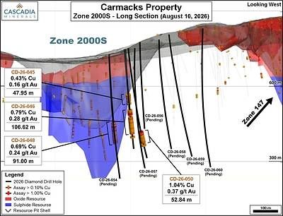 2000S/147 Zone Longsection