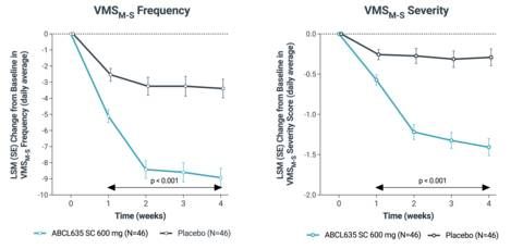 Figure 1. Mean change from baseline in daily average frequency and severity of moderate-to-severe vasomotor symptoms (VMS (M-S)) over four weeks. Least squares mean (LSM) change (±SE) in VMS (M-S) daily average frequency (left) and severity score (right) for participants treated with subcutaneous ABCL635 600 mg (N=46, light blue) compared to placebo (N=46, dark grey) through week 4. Statistical significance was maintained from week 1 through week 4 (p 0.001).